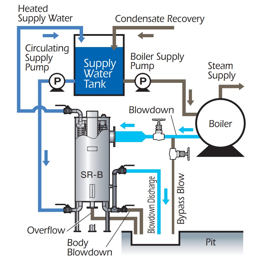 SR-B series applications: Effective use of boiler blow water